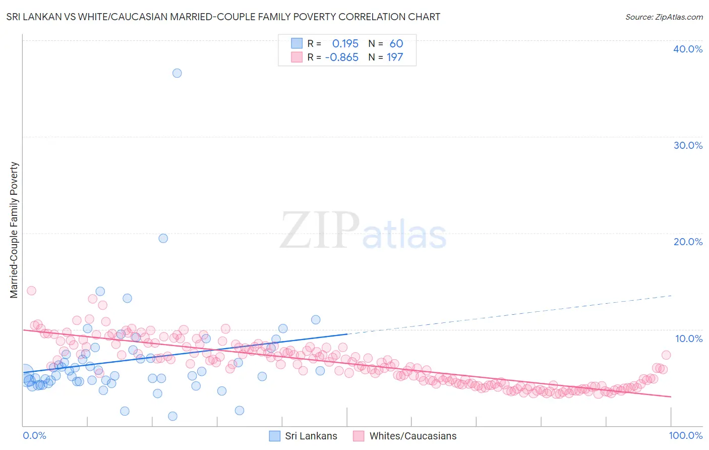 Sri Lankan vs White/Caucasian Married-Couple Family Poverty
