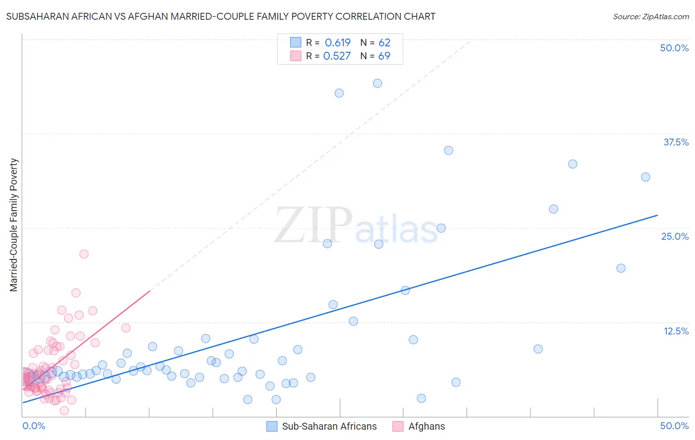 Subsaharan African vs Afghan Married-Couple Family Poverty