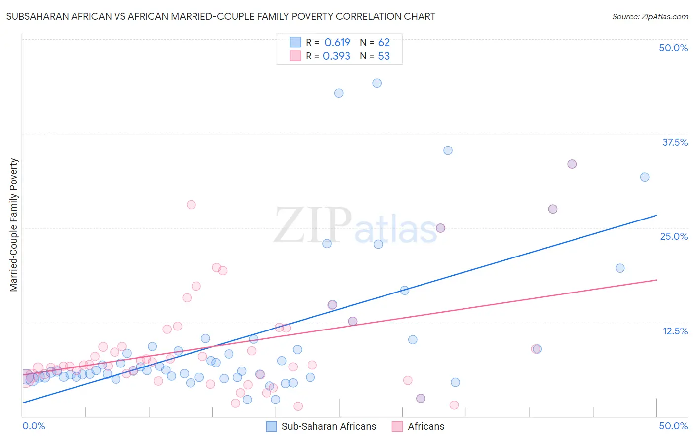 Subsaharan African vs African Married-Couple Family Poverty