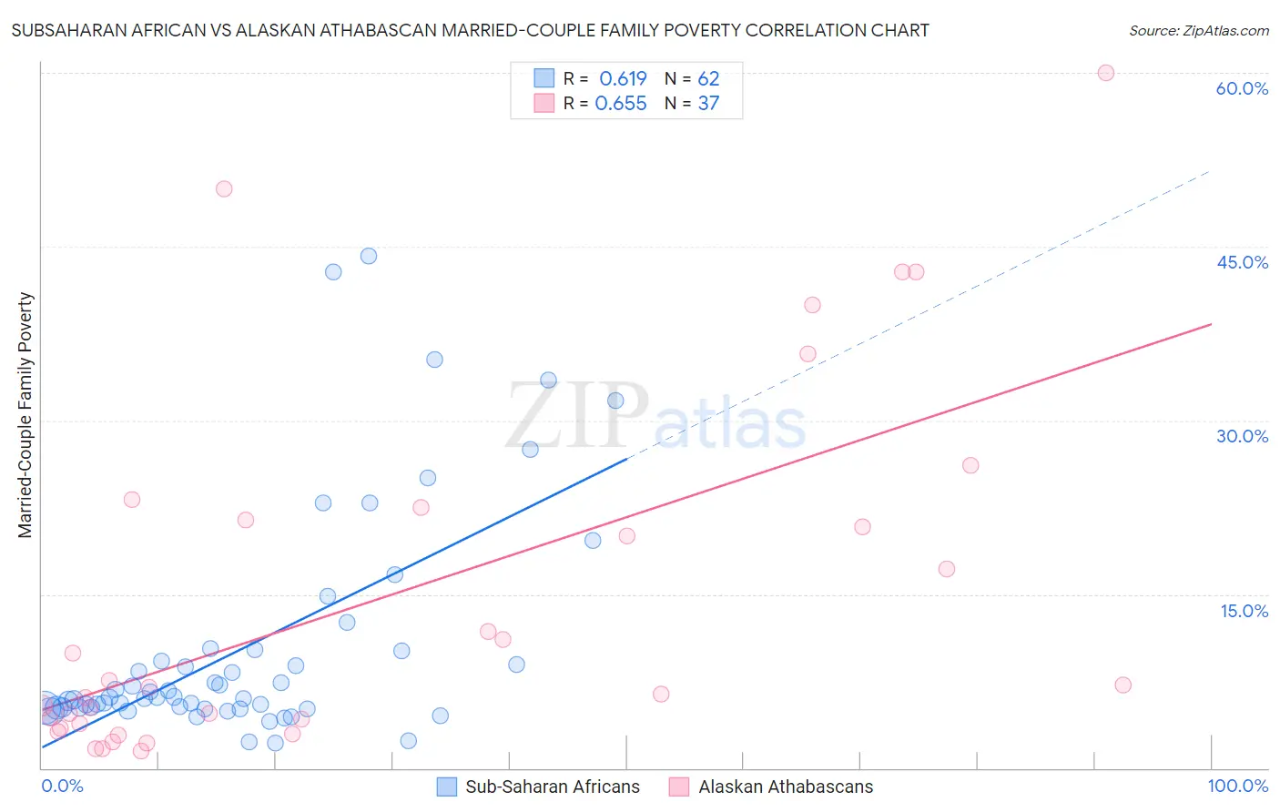 Subsaharan African vs Alaskan Athabascan Married-Couple Family Poverty