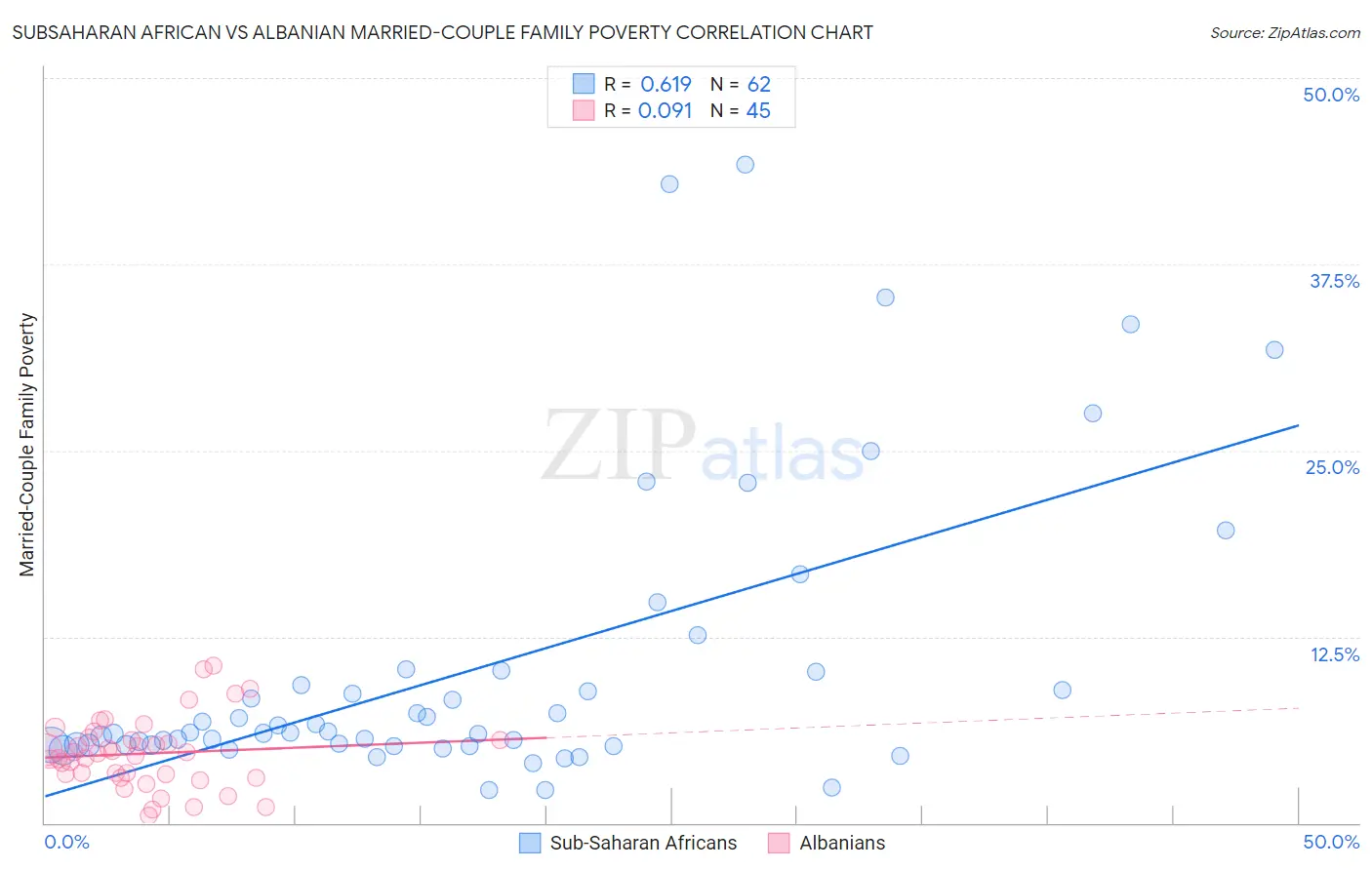 Subsaharan African vs Albanian Married-Couple Family Poverty