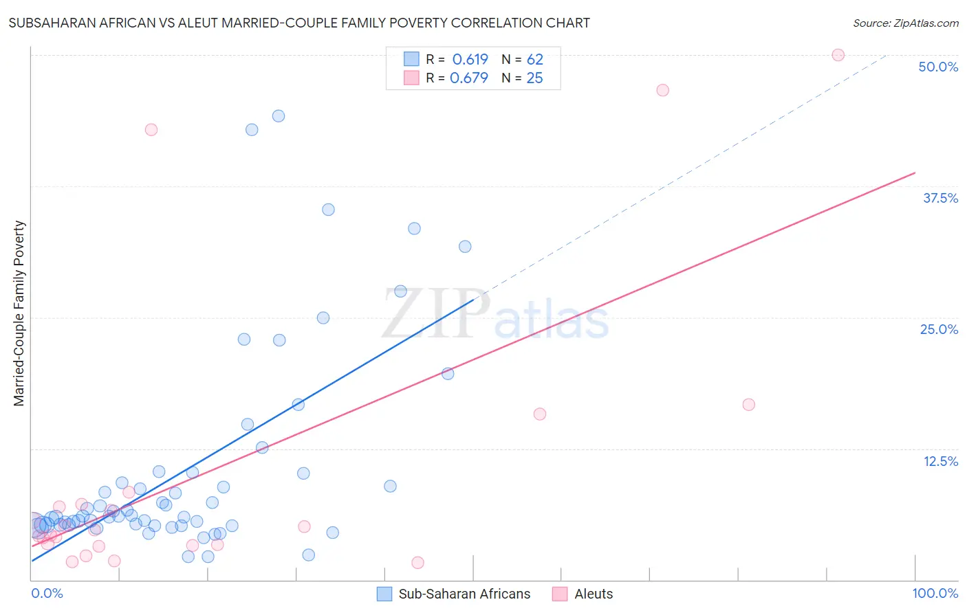 Subsaharan African vs Aleut Married-Couple Family Poverty