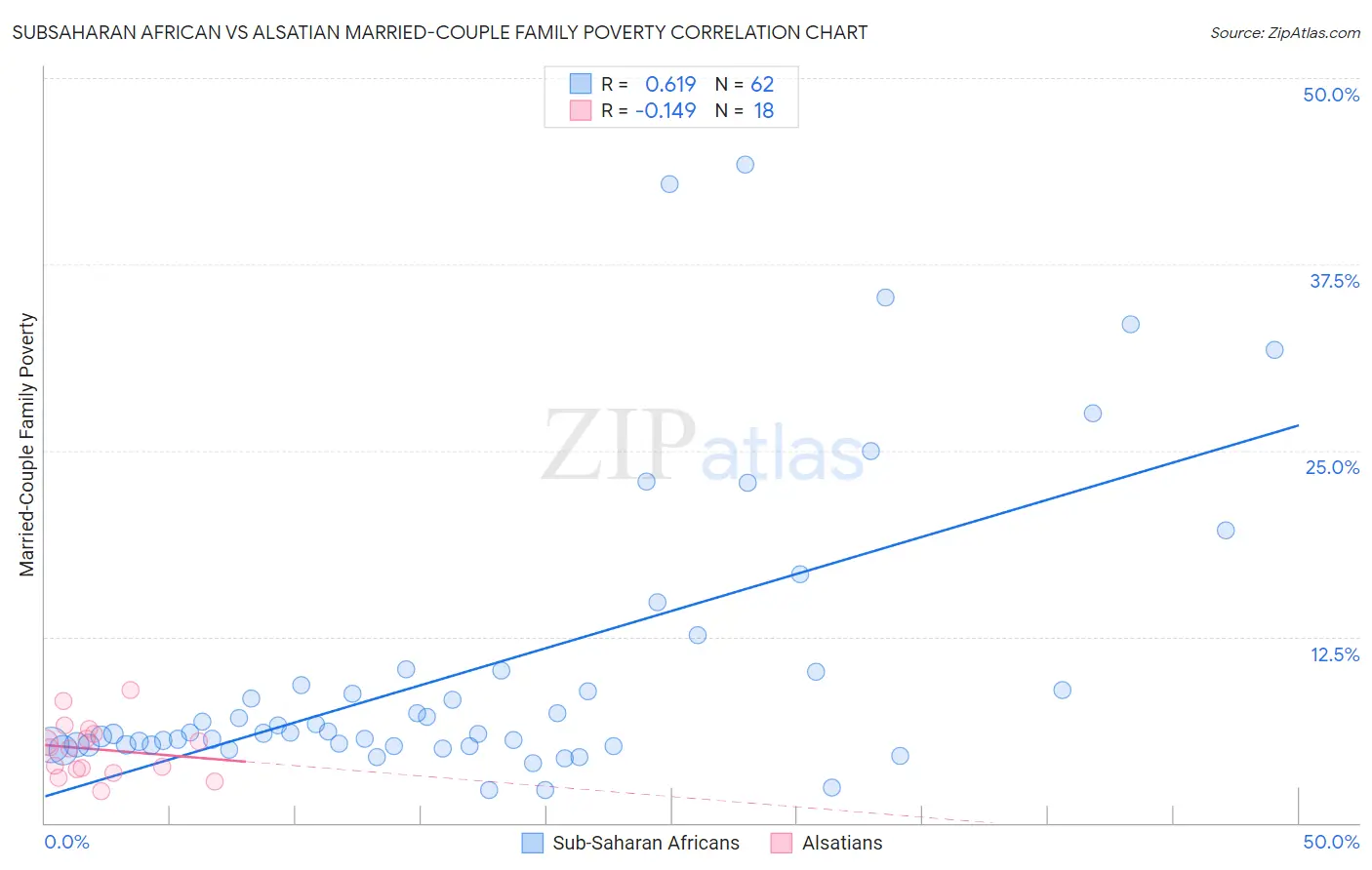Subsaharan African vs Alsatian Married-Couple Family Poverty