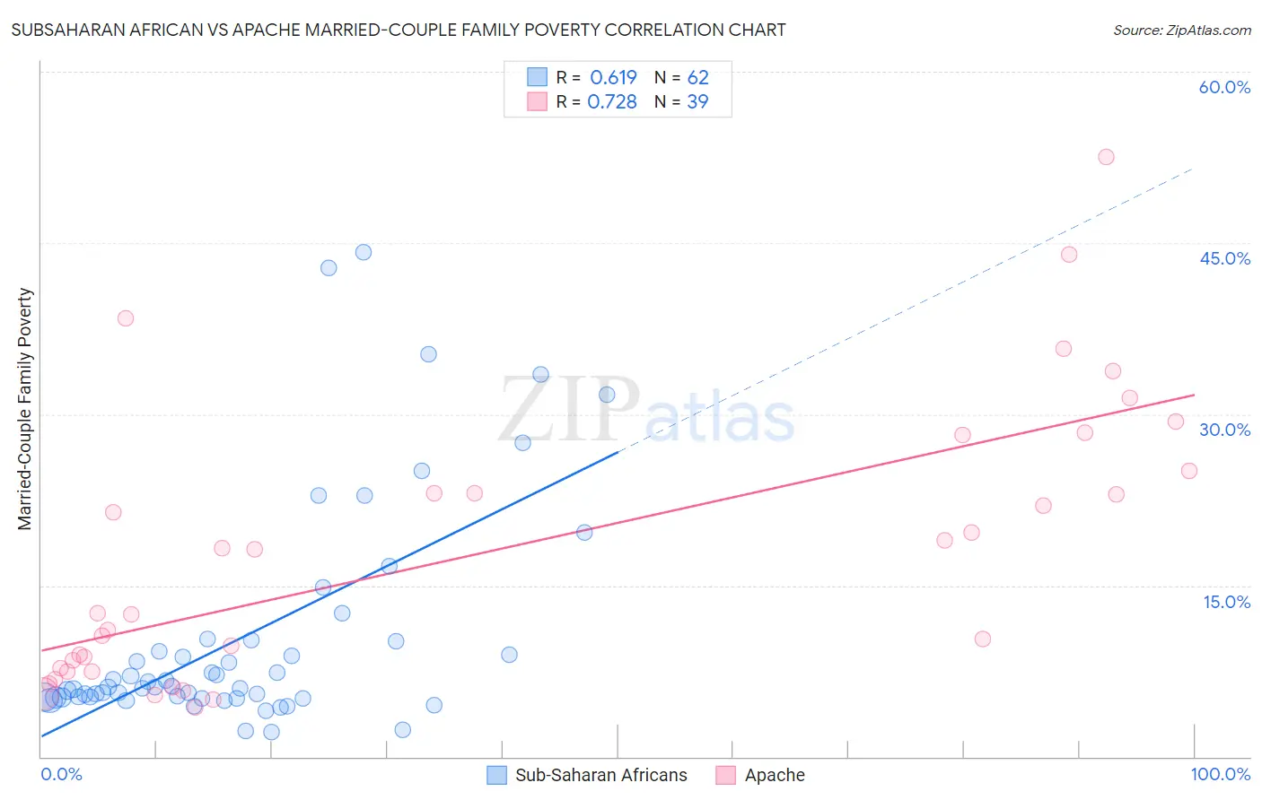 Subsaharan African vs Apache Married-Couple Family Poverty