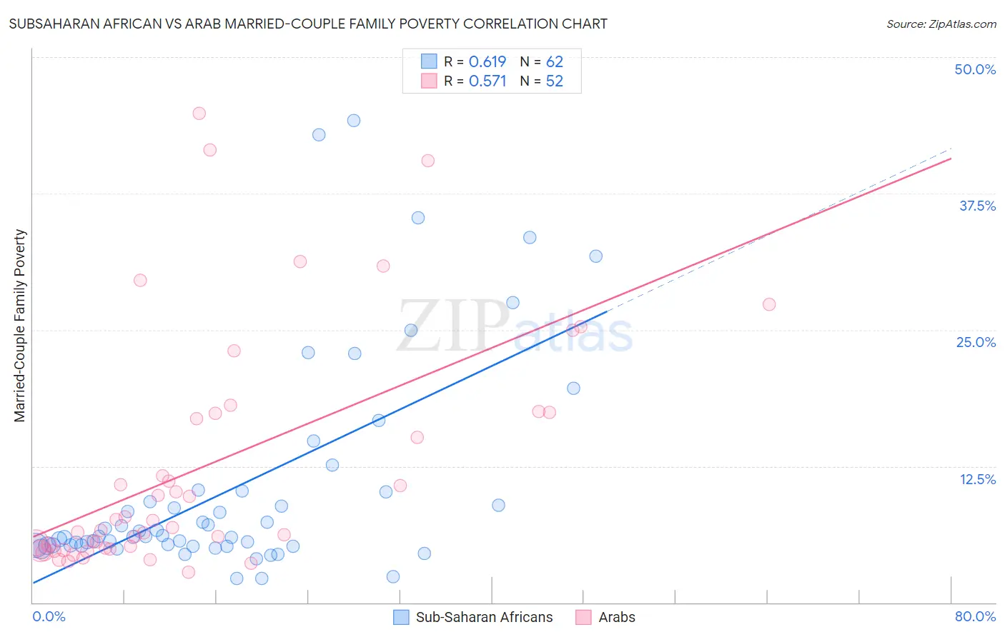 Subsaharan African vs Arab Married-Couple Family Poverty