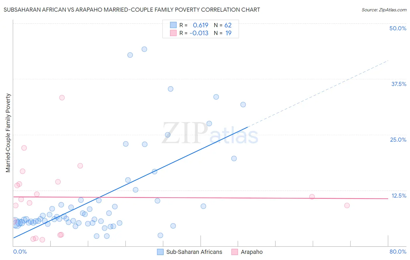 Subsaharan African vs Arapaho Married-Couple Family Poverty