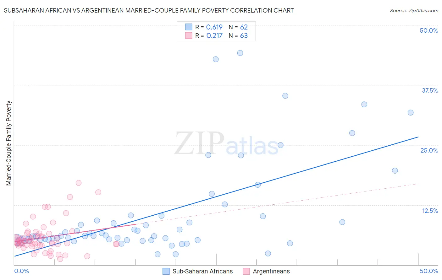 Subsaharan African vs Argentinean Married-Couple Family Poverty