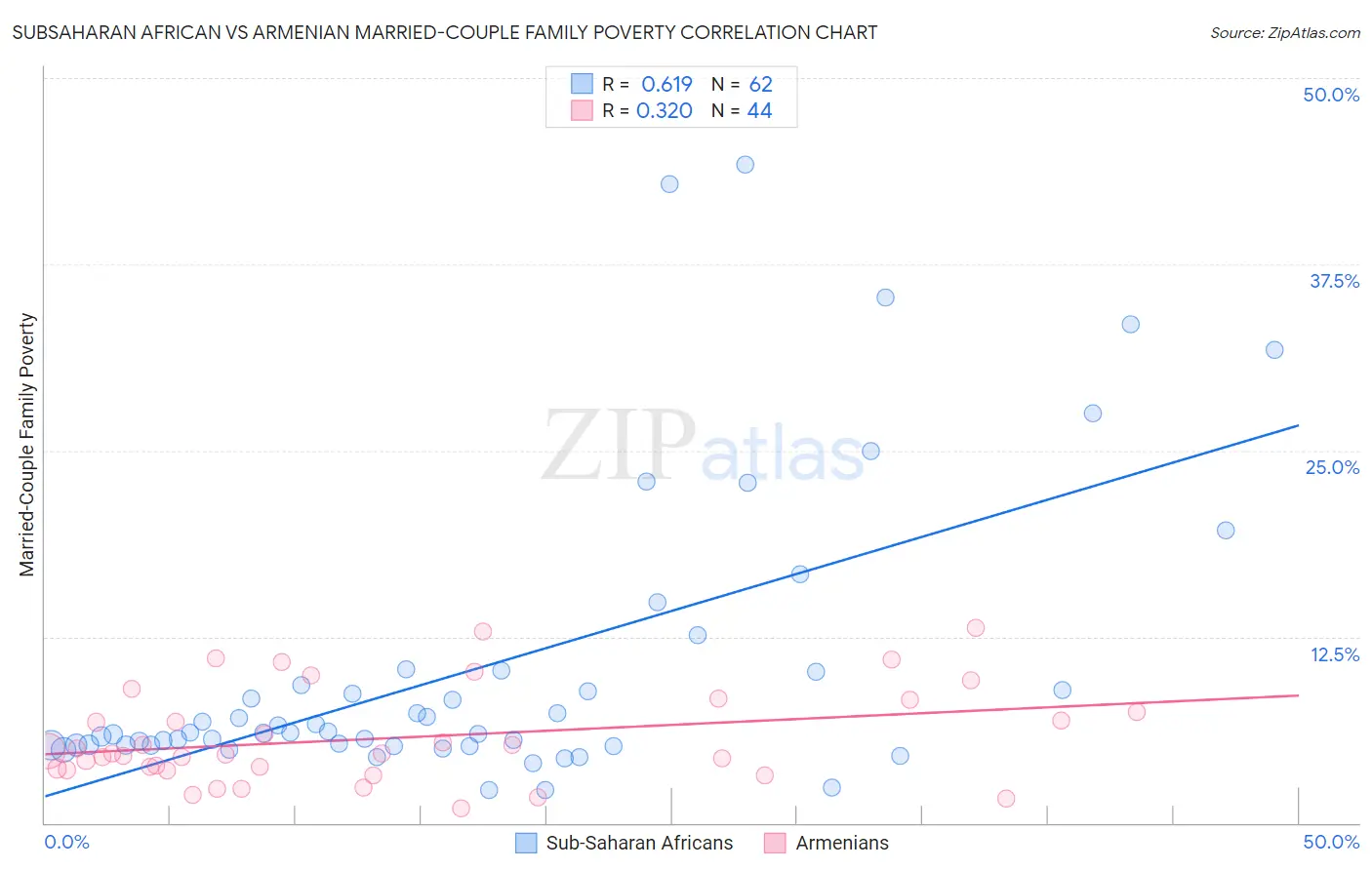 Subsaharan African vs Armenian Married-Couple Family Poverty