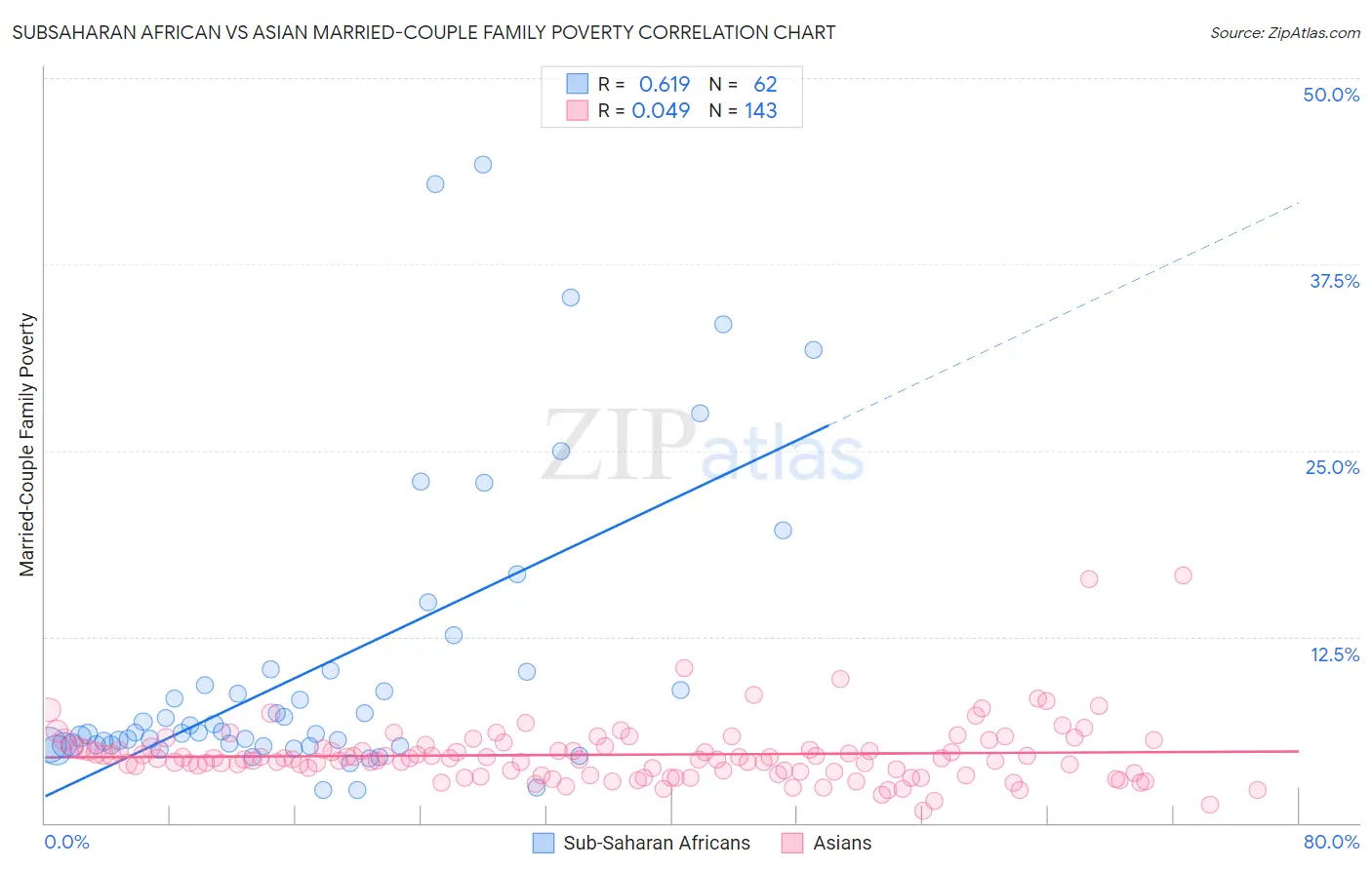 Subsaharan African vs Asian Married-Couple Family Poverty