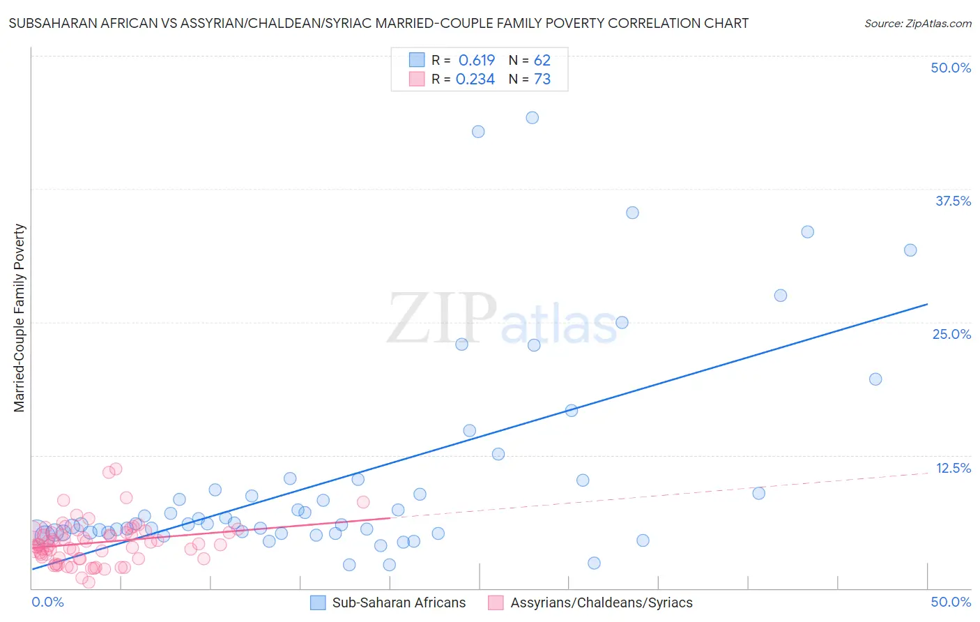 Subsaharan African vs Assyrian/Chaldean/Syriac Married-Couple Family Poverty