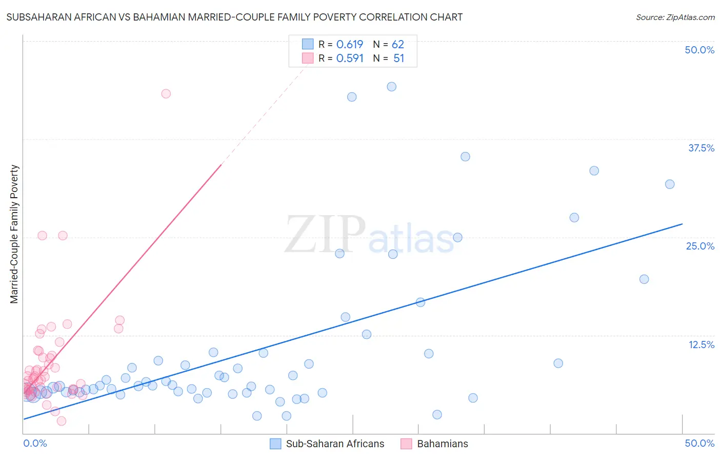 Subsaharan African vs Bahamian Married-Couple Family Poverty