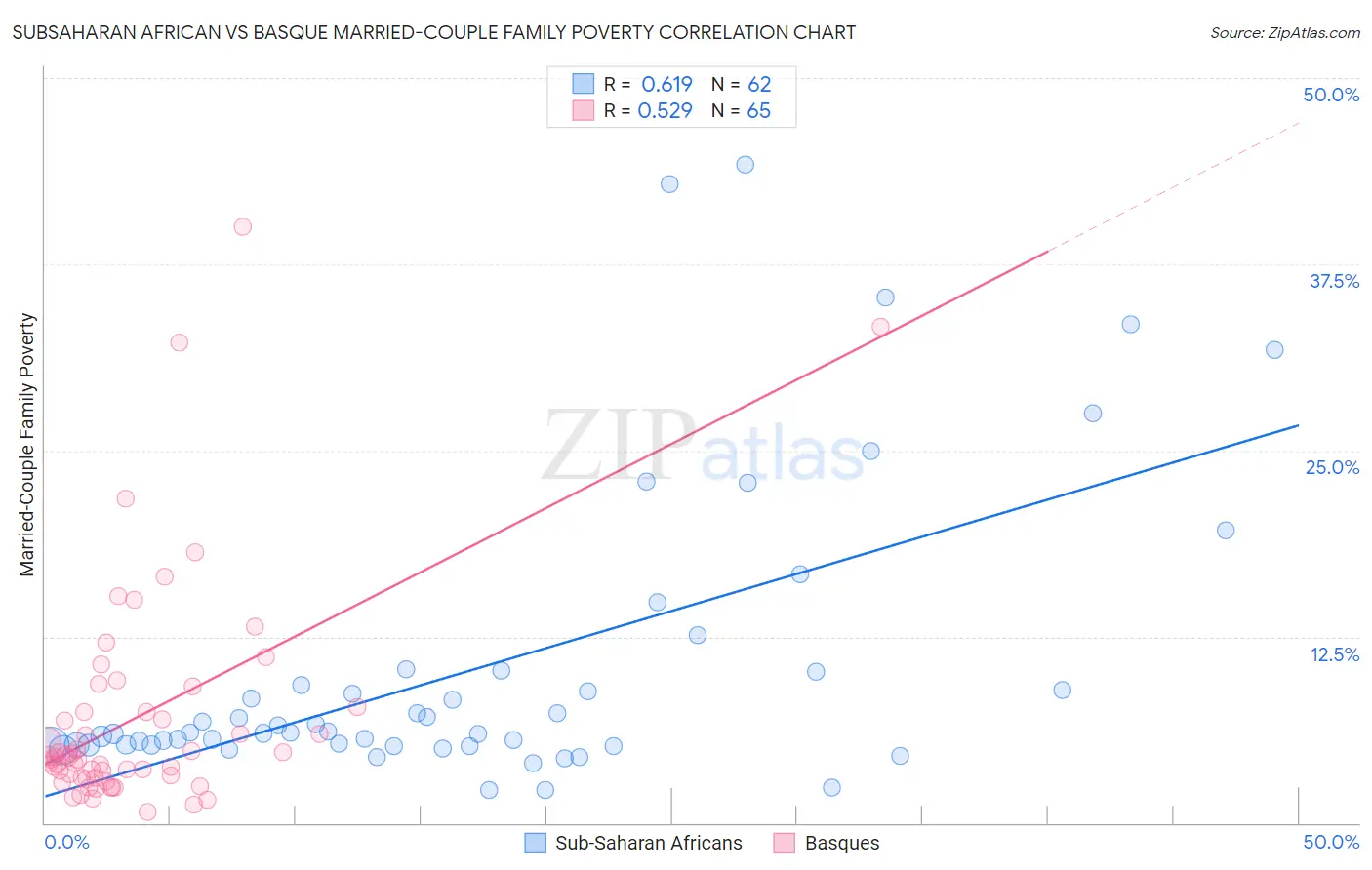 Subsaharan African vs Basque Married-Couple Family Poverty