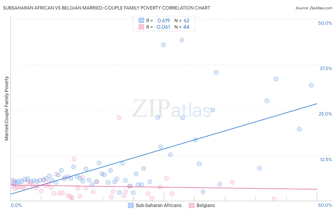 Subsaharan African vs Belgian Married-Couple Family Poverty