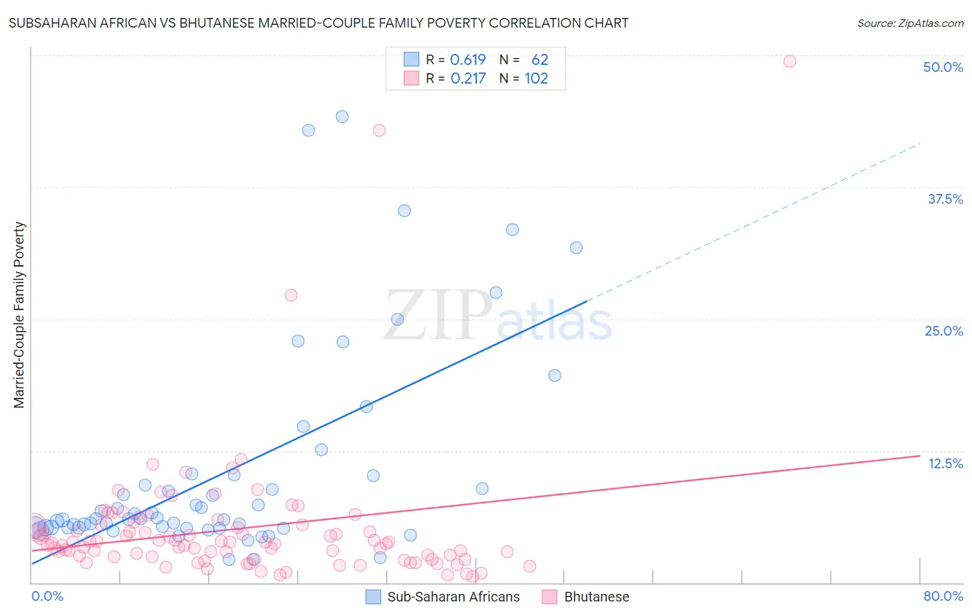 Subsaharan African vs Bhutanese Married-Couple Family Poverty