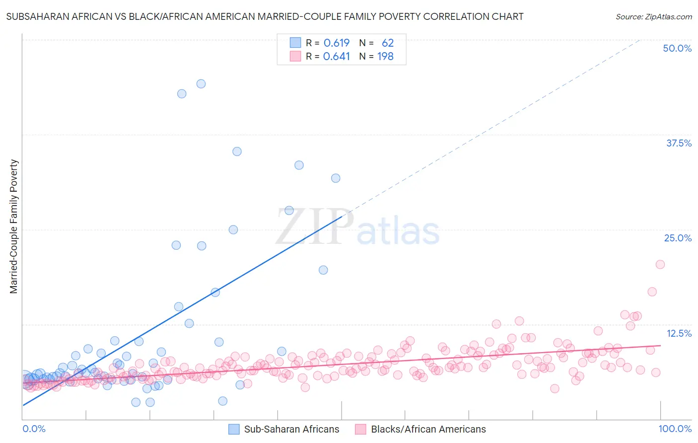 Subsaharan African vs Black/African American Married-Couple Family Poverty