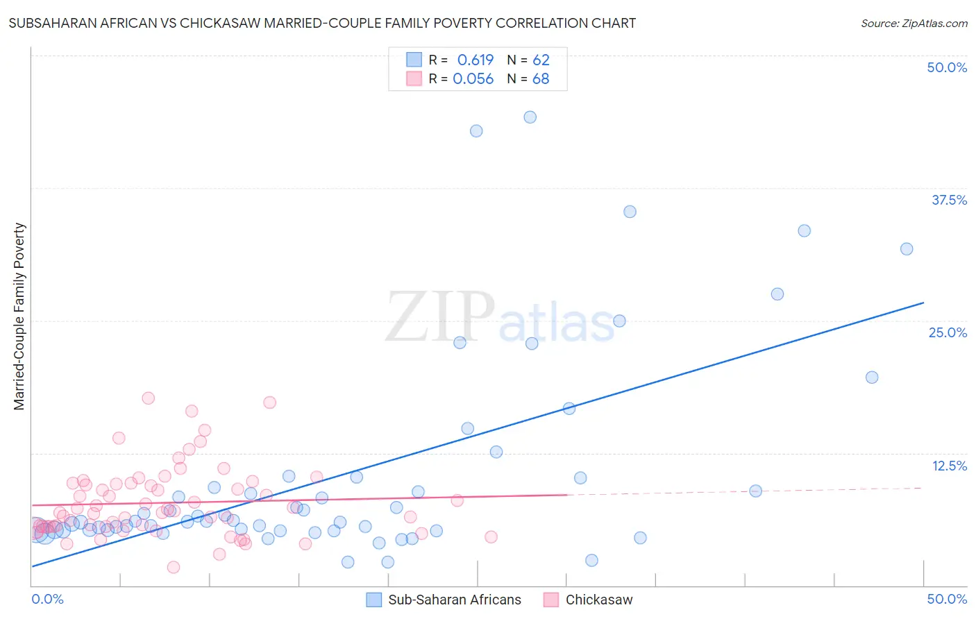 Subsaharan African vs Chickasaw Married-Couple Family Poverty