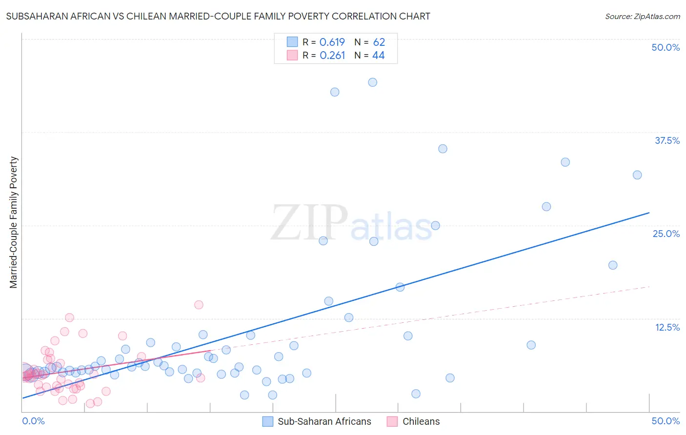 Subsaharan African vs Chilean Married-Couple Family Poverty