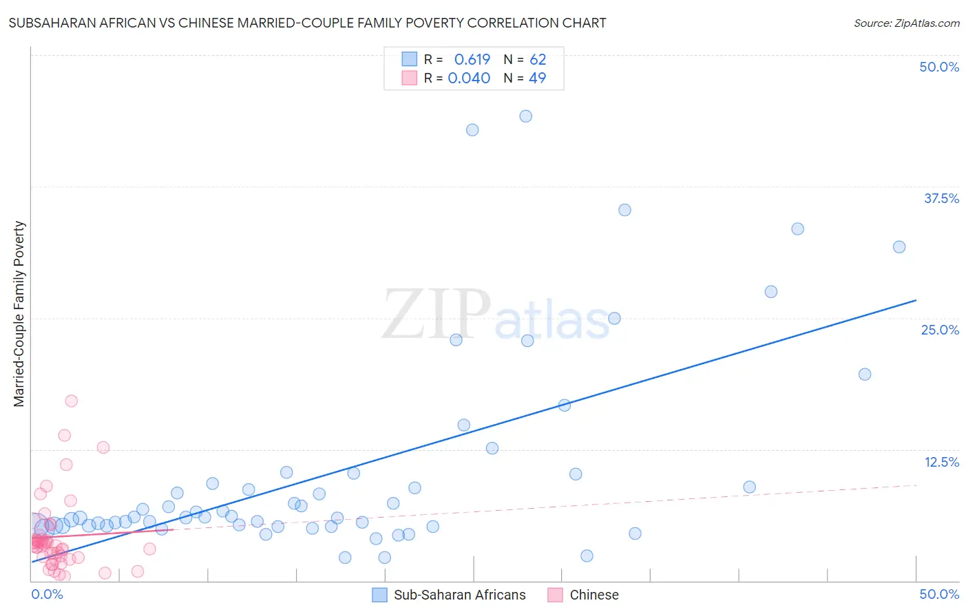 Subsaharan African vs Chinese Married-Couple Family Poverty
