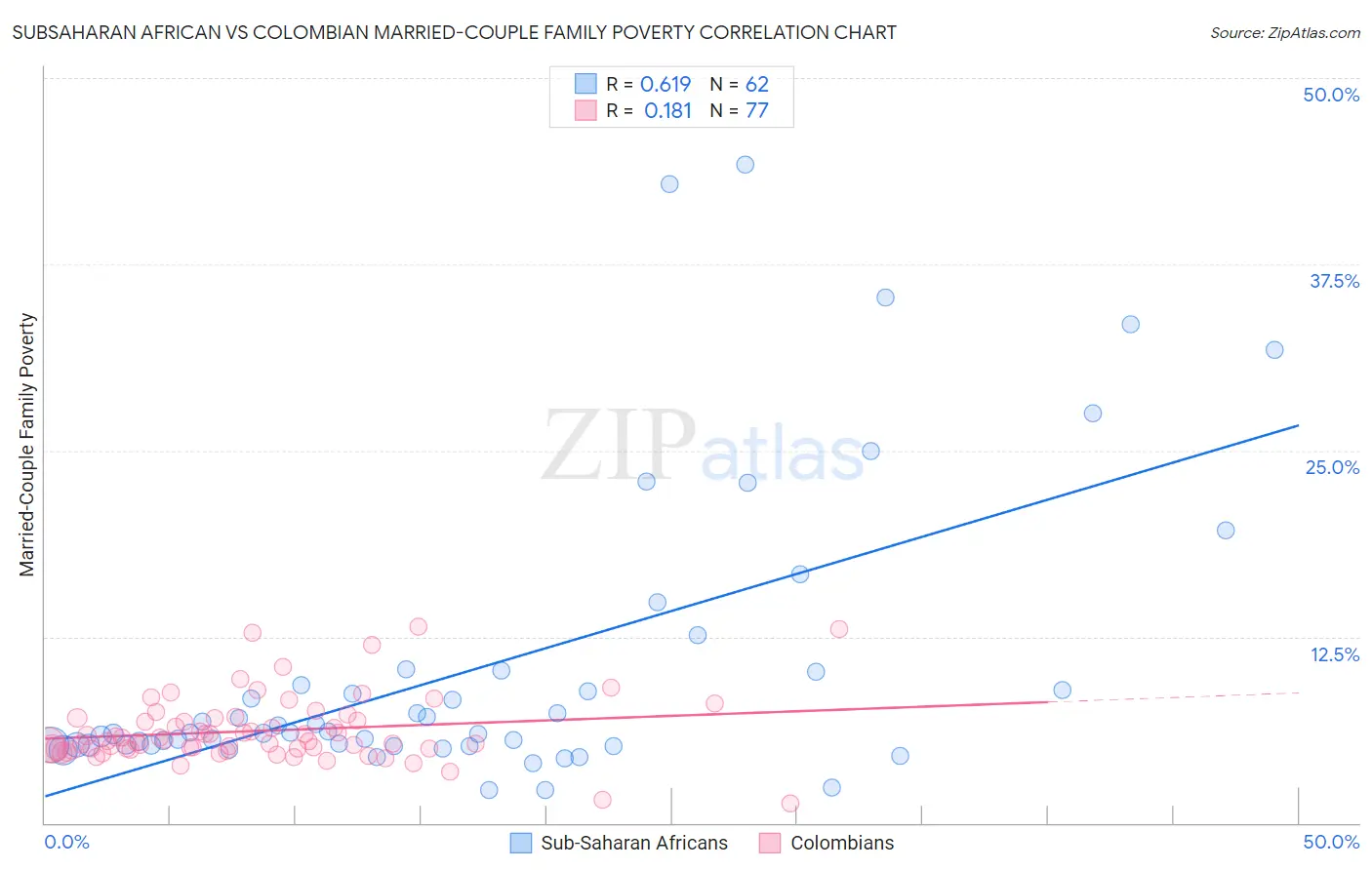 Subsaharan African vs Colombian Married-Couple Family Poverty