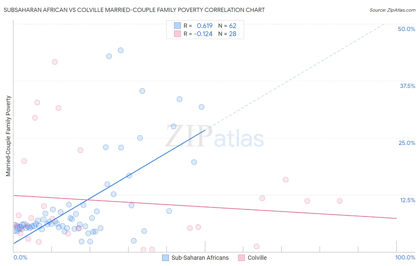 Subsaharan African vs Colville Married-Couple Family Poverty