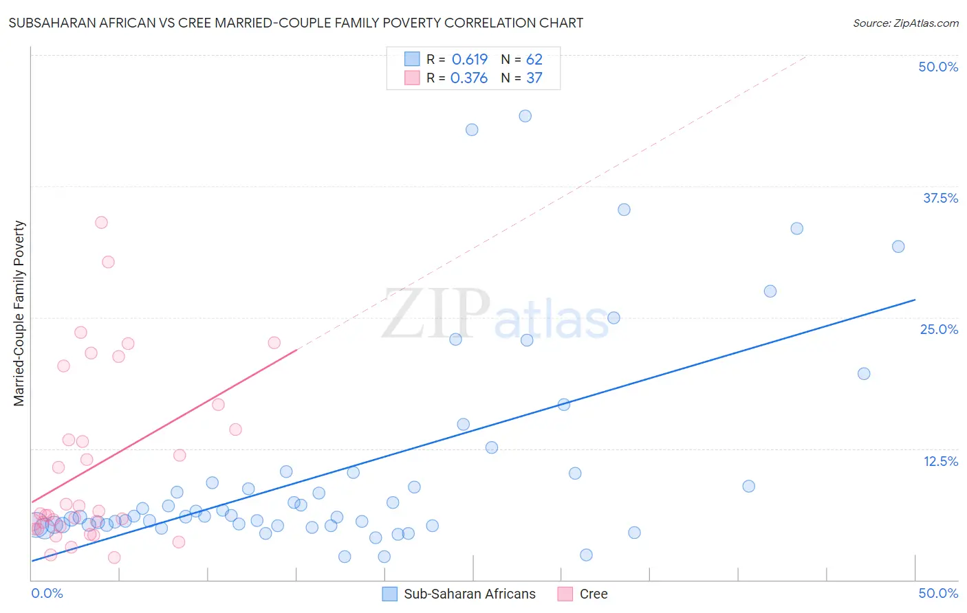 Subsaharan African vs Cree Married-Couple Family Poverty