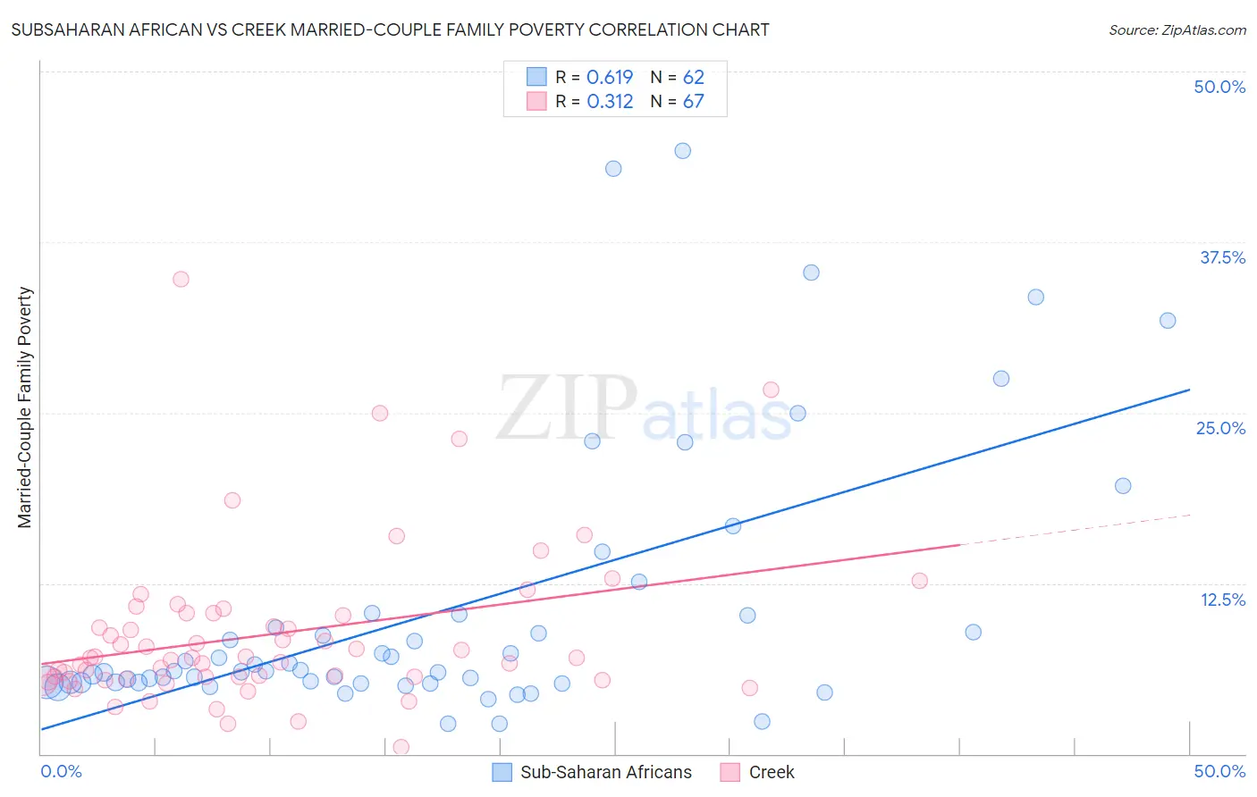 Subsaharan African vs Creek Married-Couple Family Poverty