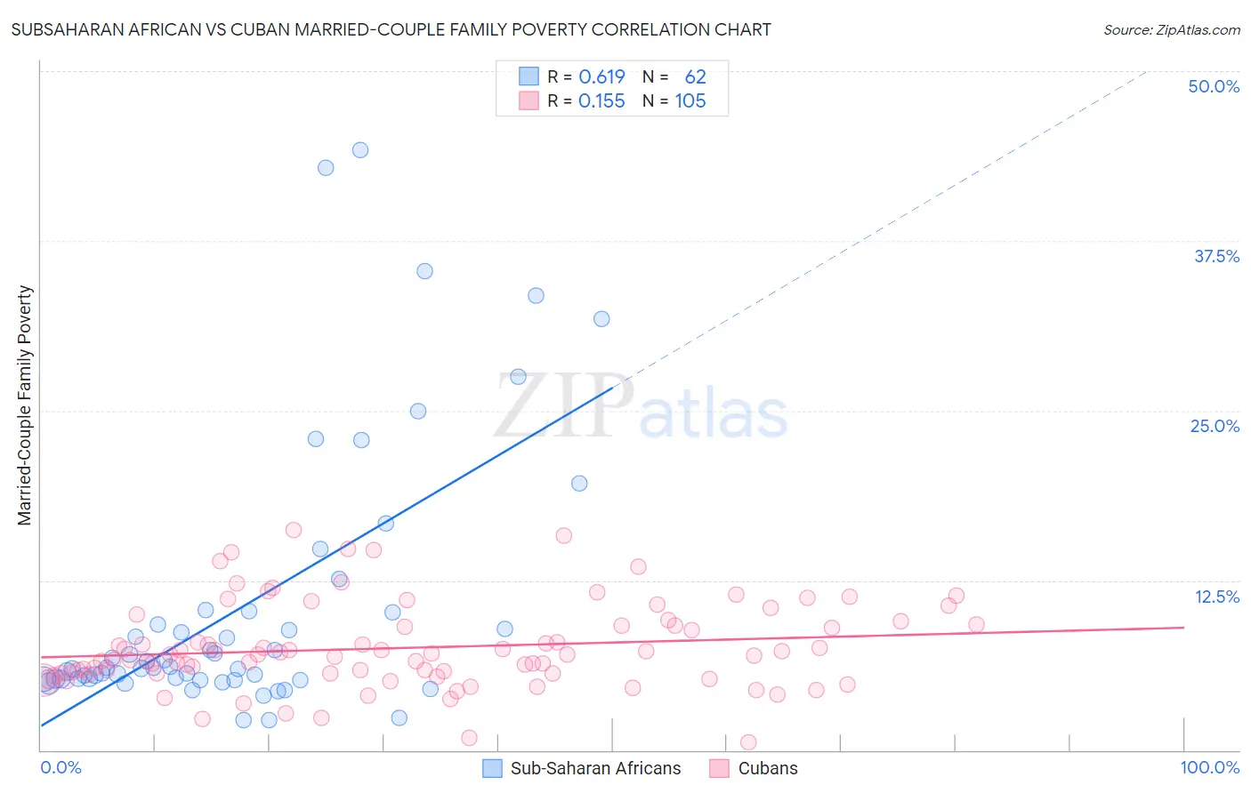 Subsaharan African vs Cuban Married-Couple Family Poverty