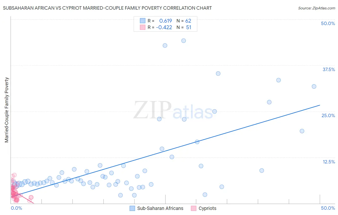 Subsaharan African vs Cypriot Married-Couple Family Poverty