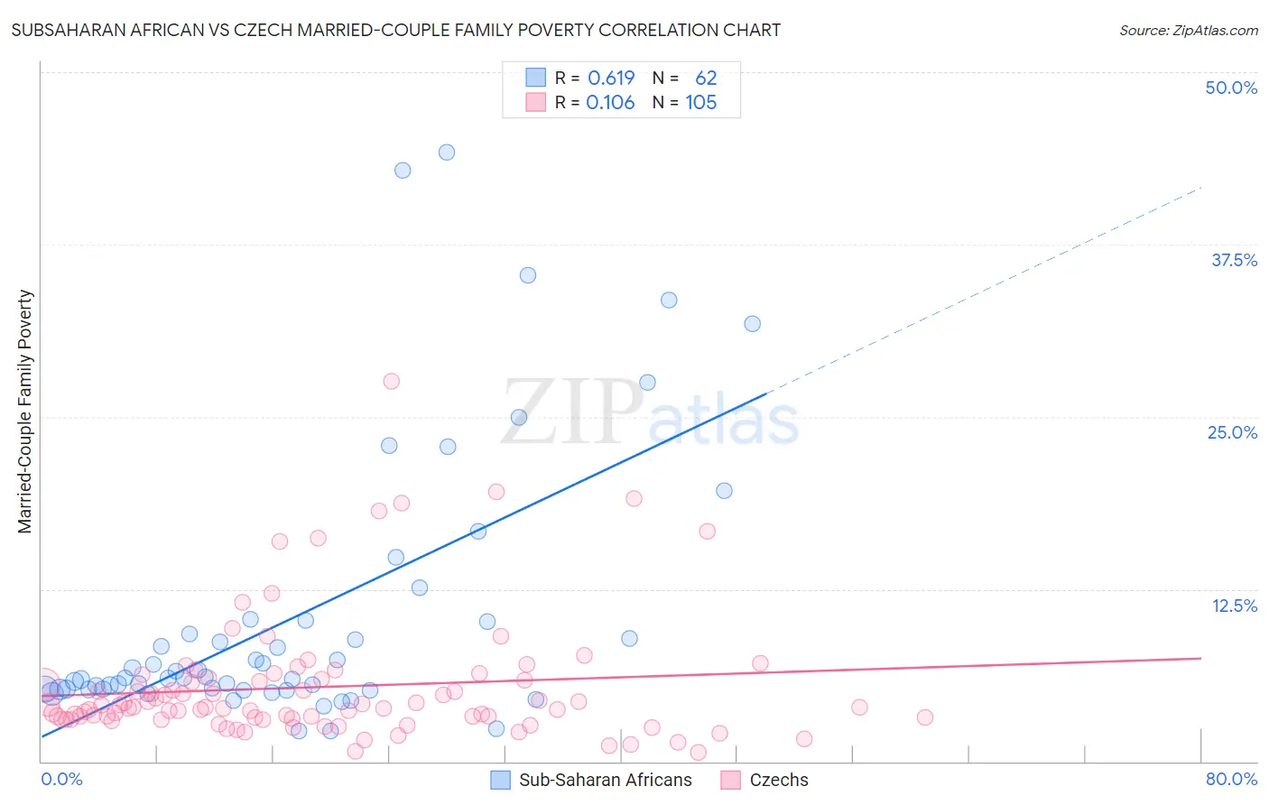 Subsaharan African vs Czech Married-Couple Family Poverty