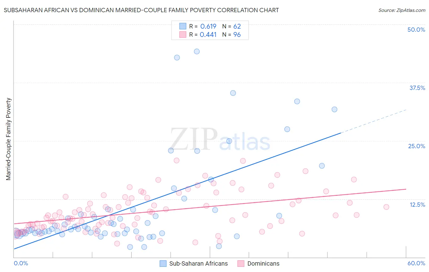 Subsaharan African vs Dominican Married-Couple Family Poverty