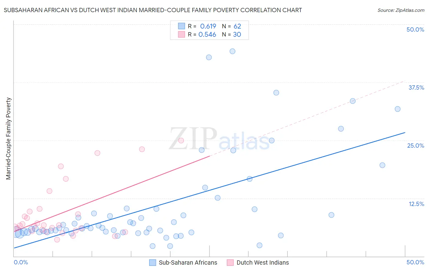 Subsaharan African vs Dutch West Indian Married-Couple Family Poverty