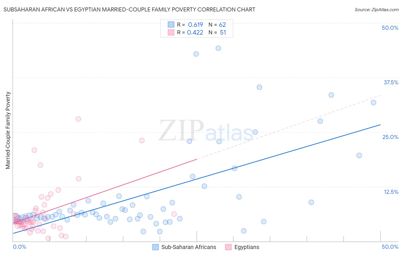 Subsaharan African vs Egyptian Married-Couple Family Poverty