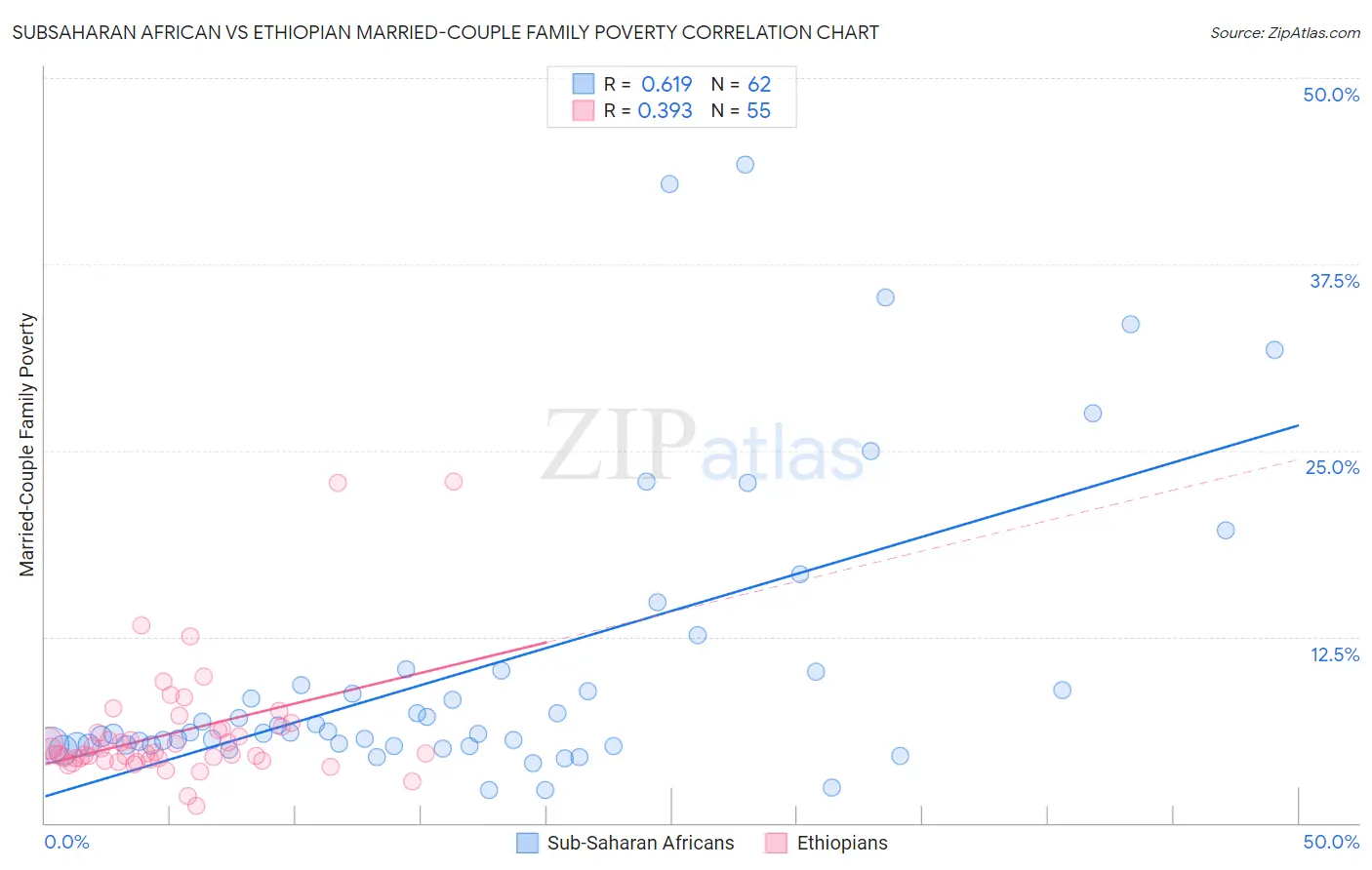 Subsaharan African vs Ethiopian Married-Couple Family Poverty