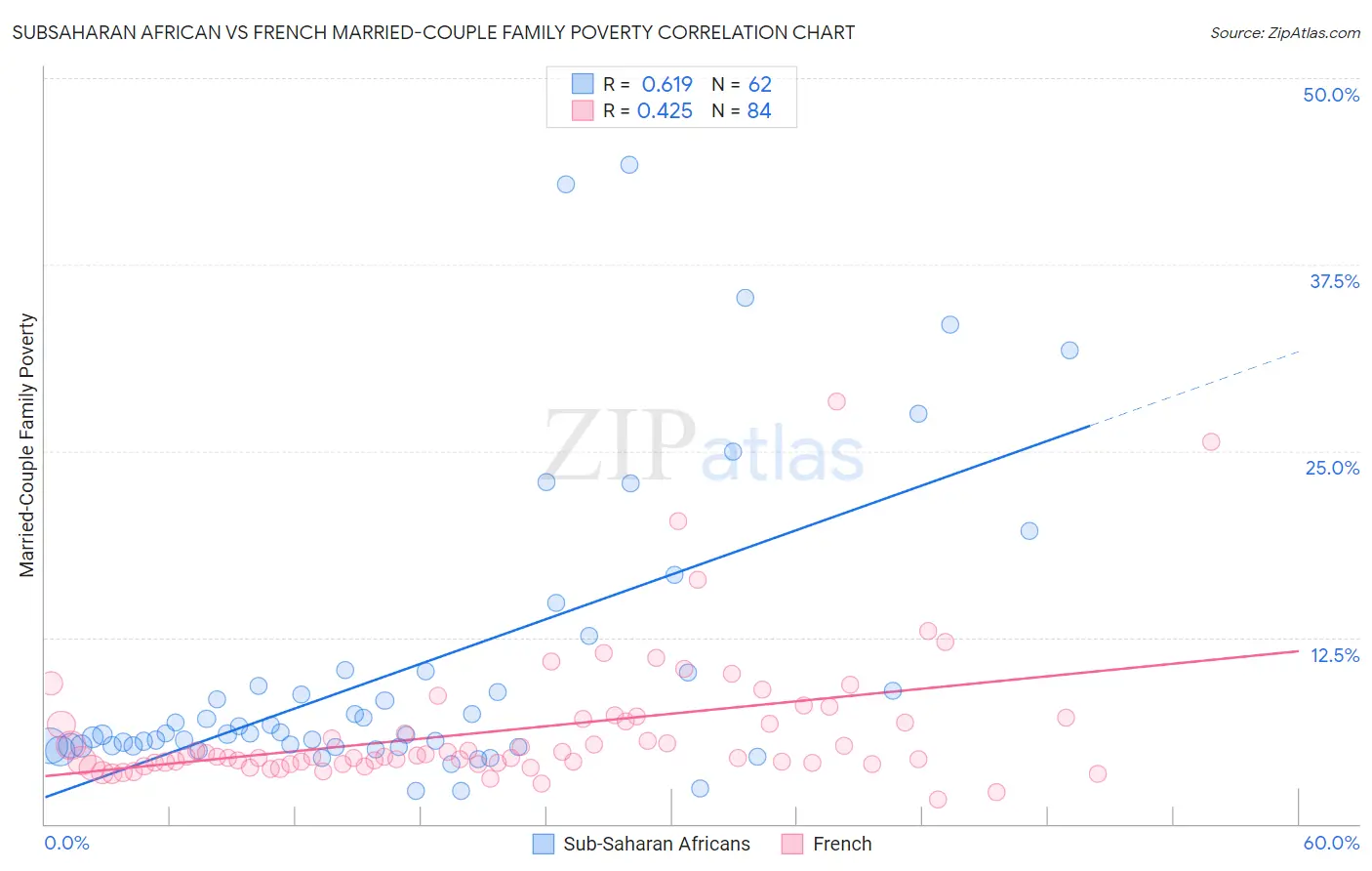 Subsaharan African vs French Married-Couple Family Poverty