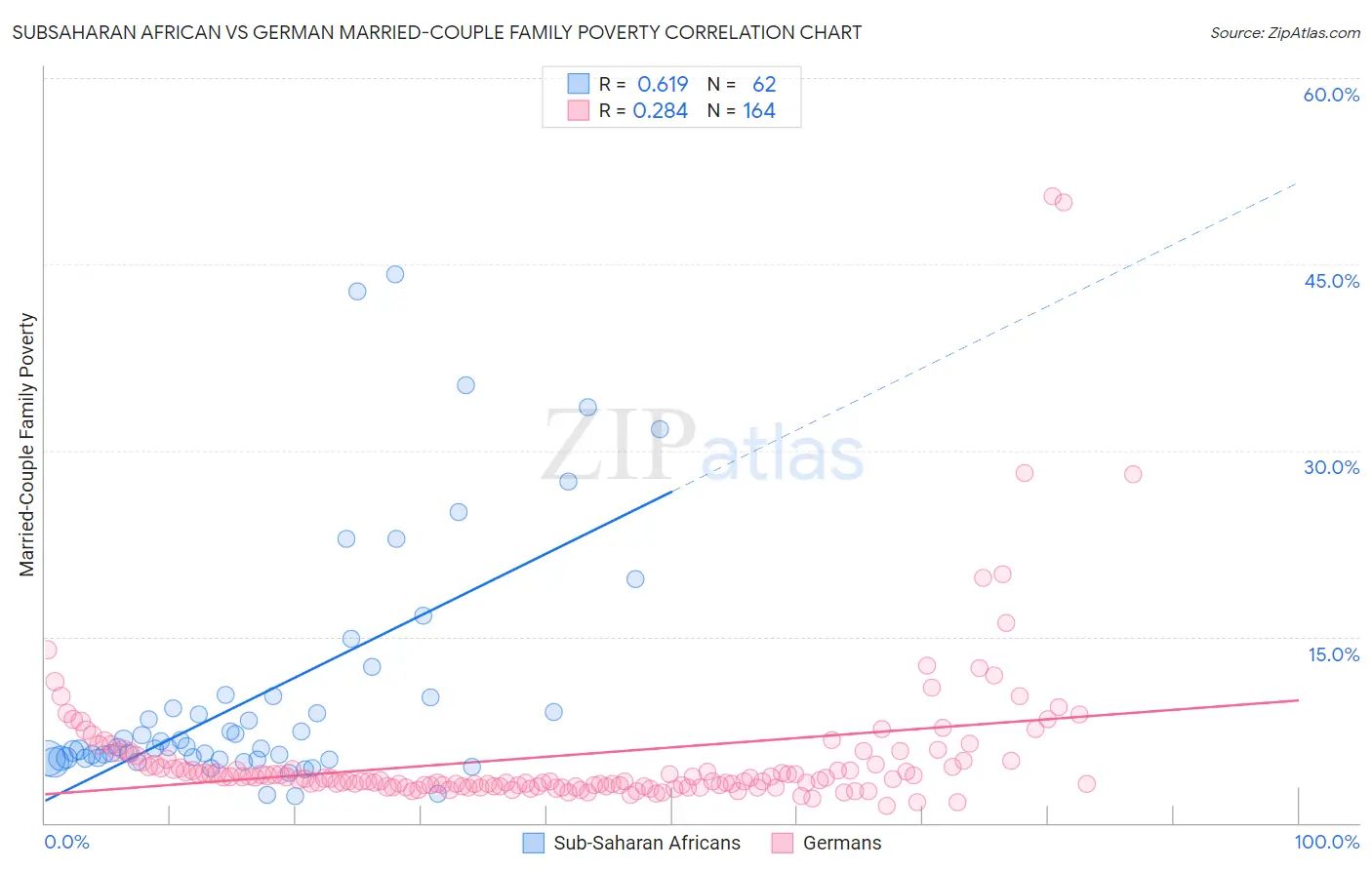 Subsaharan African vs German Married-Couple Family Poverty