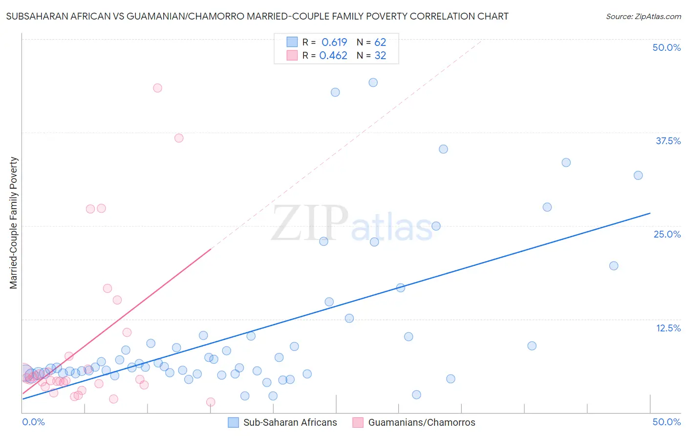 Subsaharan African vs Guamanian/Chamorro Married-Couple Family Poverty