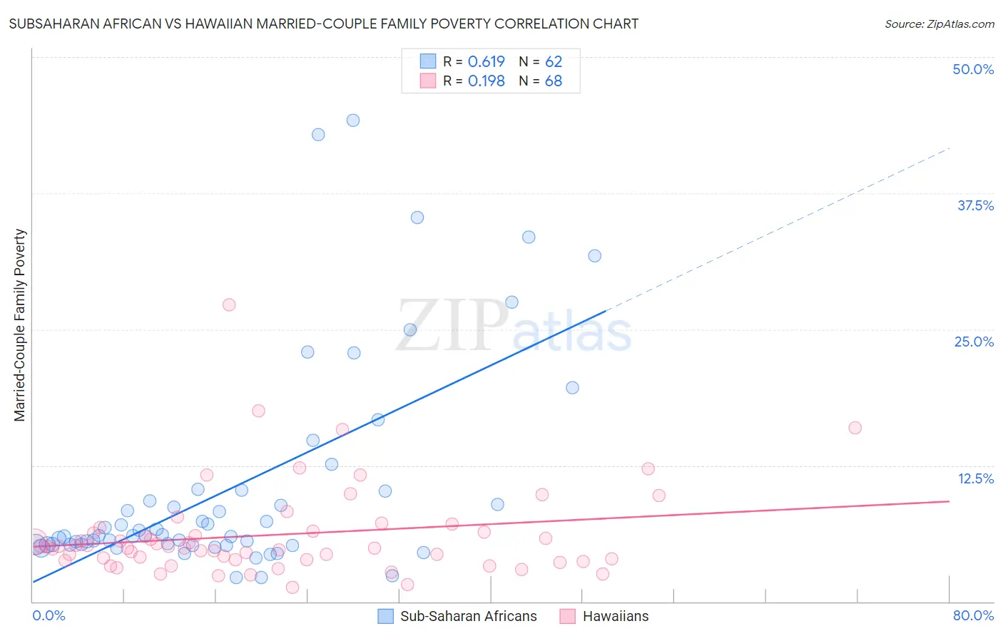 Subsaharan African vs Hawaiian Married-Couple Family Poverty