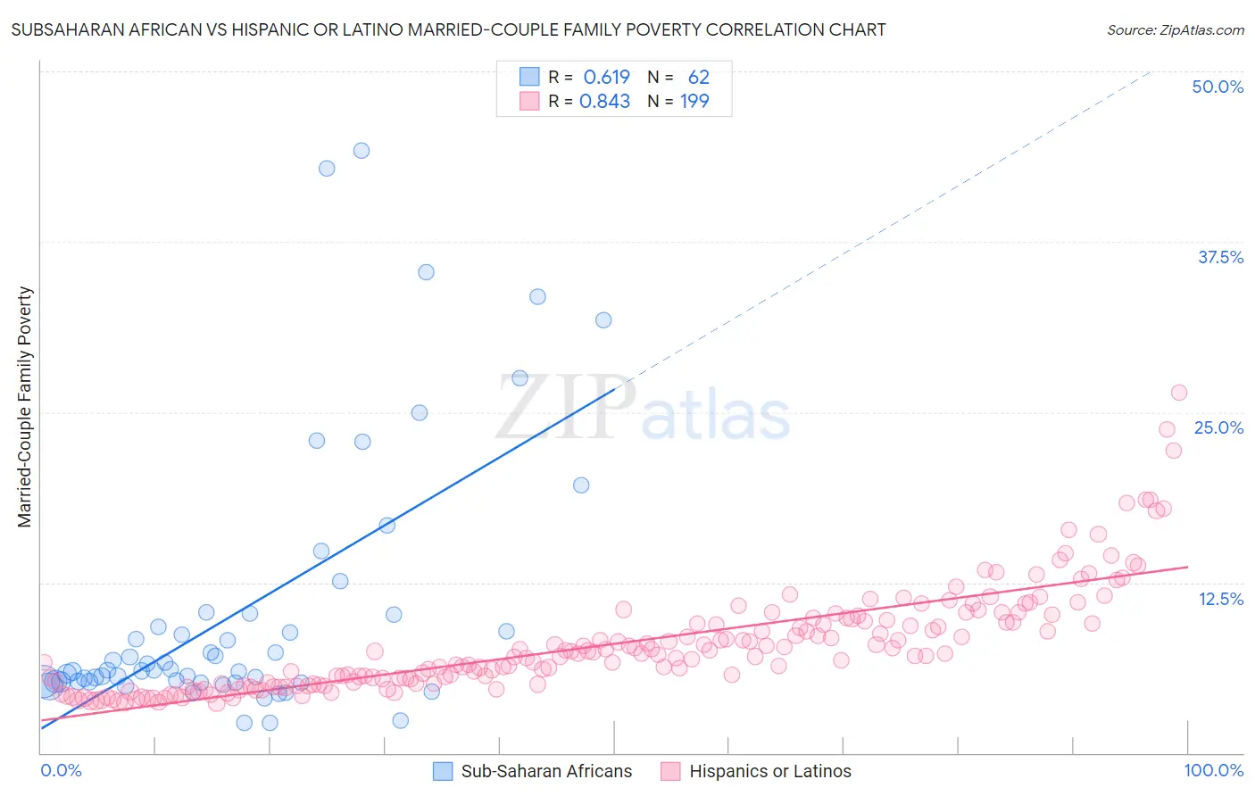 Subsaharan African vs Hispanic or Latino Married-Couple Family Poverty