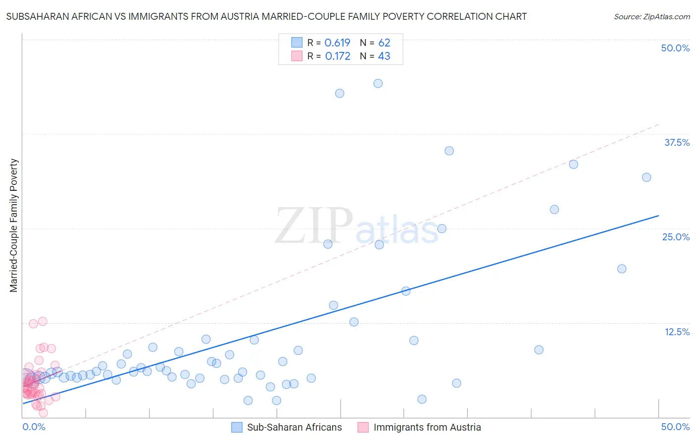 Subsaharan African vs Immigrants from Austria Married-Couple Family Poverty