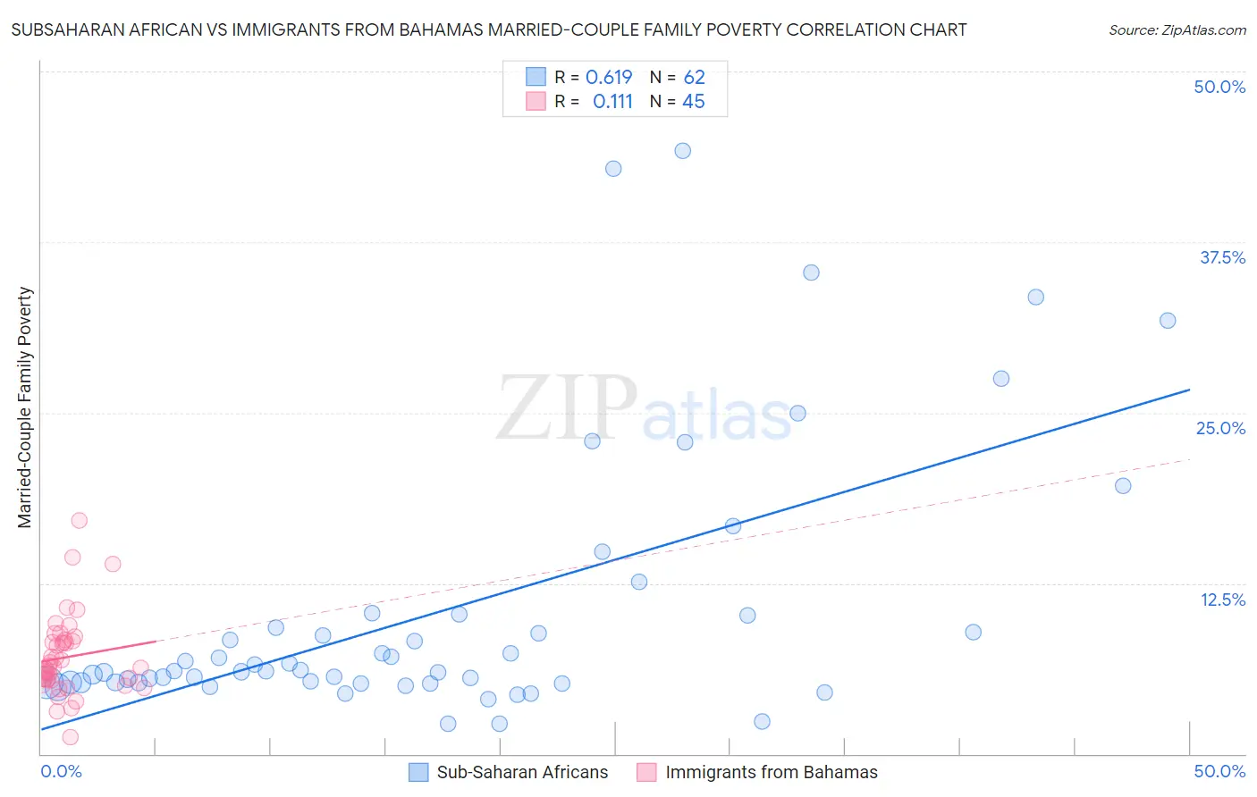 Subsaharan African vs Immigrants from Bahamas Married-Couple Family Poverty