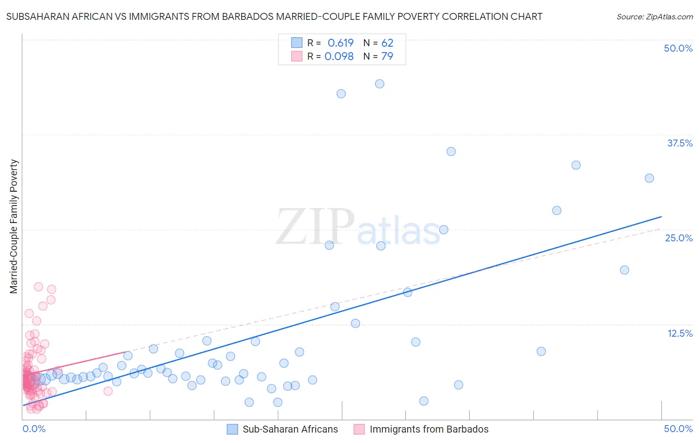 Subsaharan African vs Immigrants from Barbados Married-Couple Family Poverty