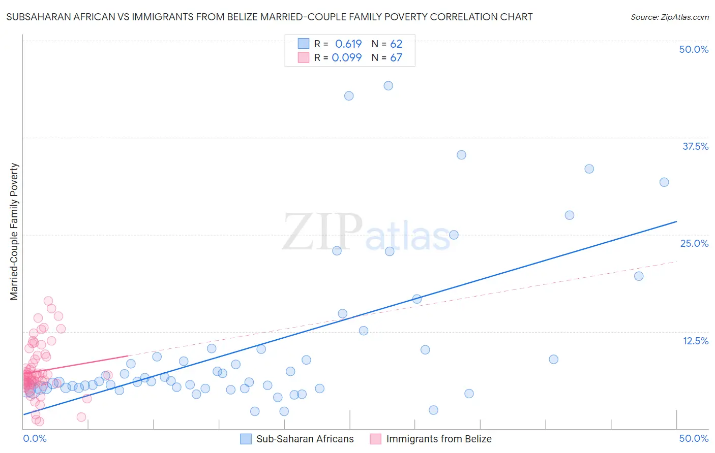 Subsaharan African vs Immigrants from Belize Married-Couple Family Poverty