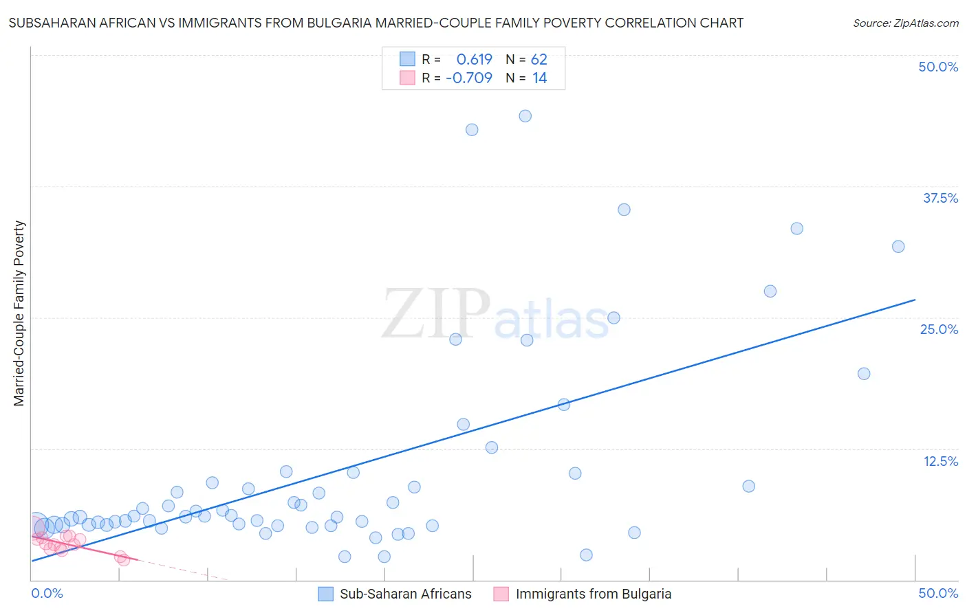 Subsaharan African vs Immigrants from Bulgaria Married-Couple Family Poverty
