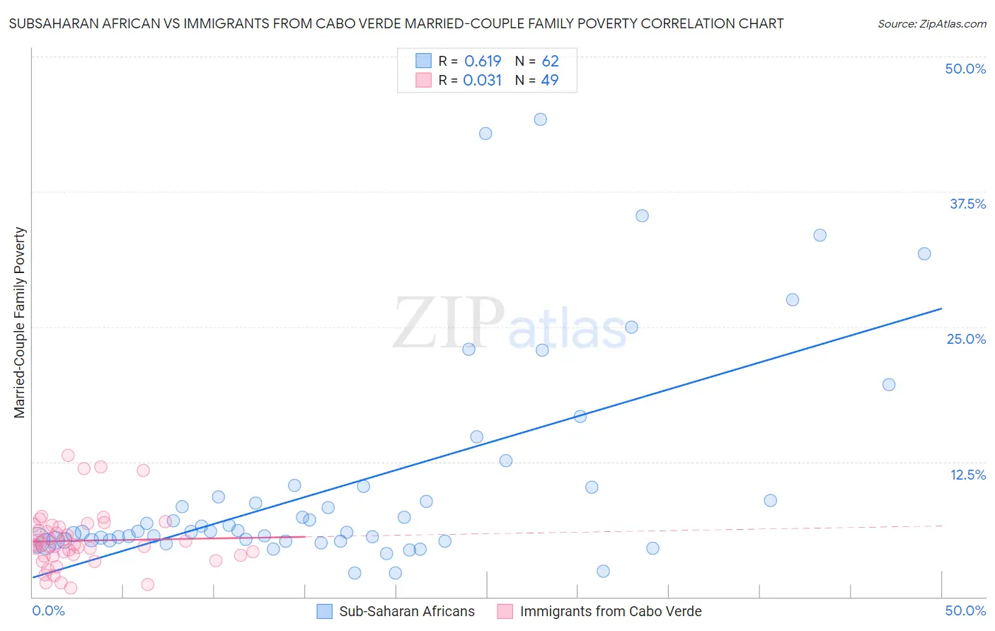 Subsaharan African vs Immigrants from Cabo Verde Married-Couple Family Poverty
