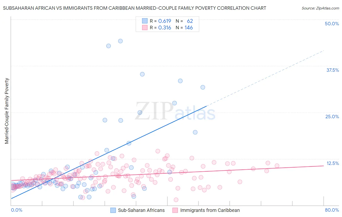 Subsaharan African vs Immigrants from Caribbean Married-Couple Family Poverty