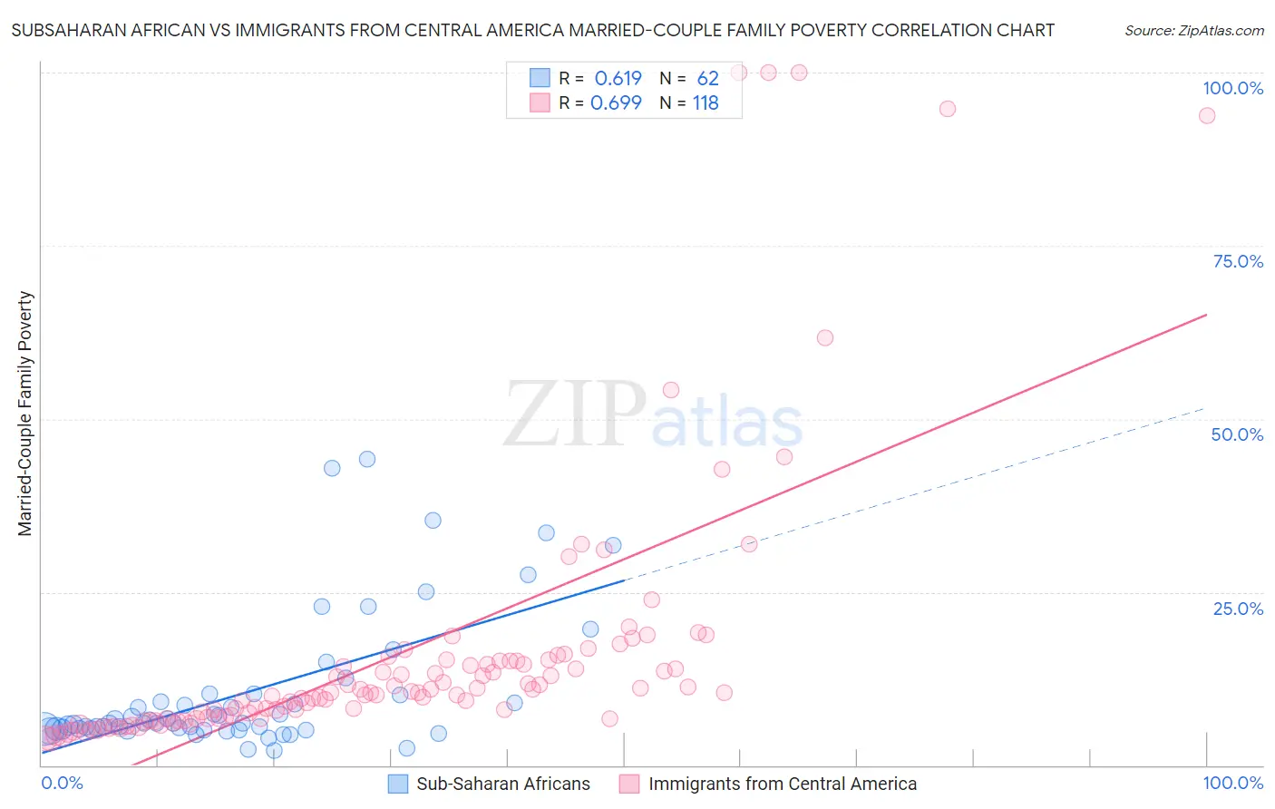 Subsaharan African vs Immigrants from Central America Married-Couple Family Poverty