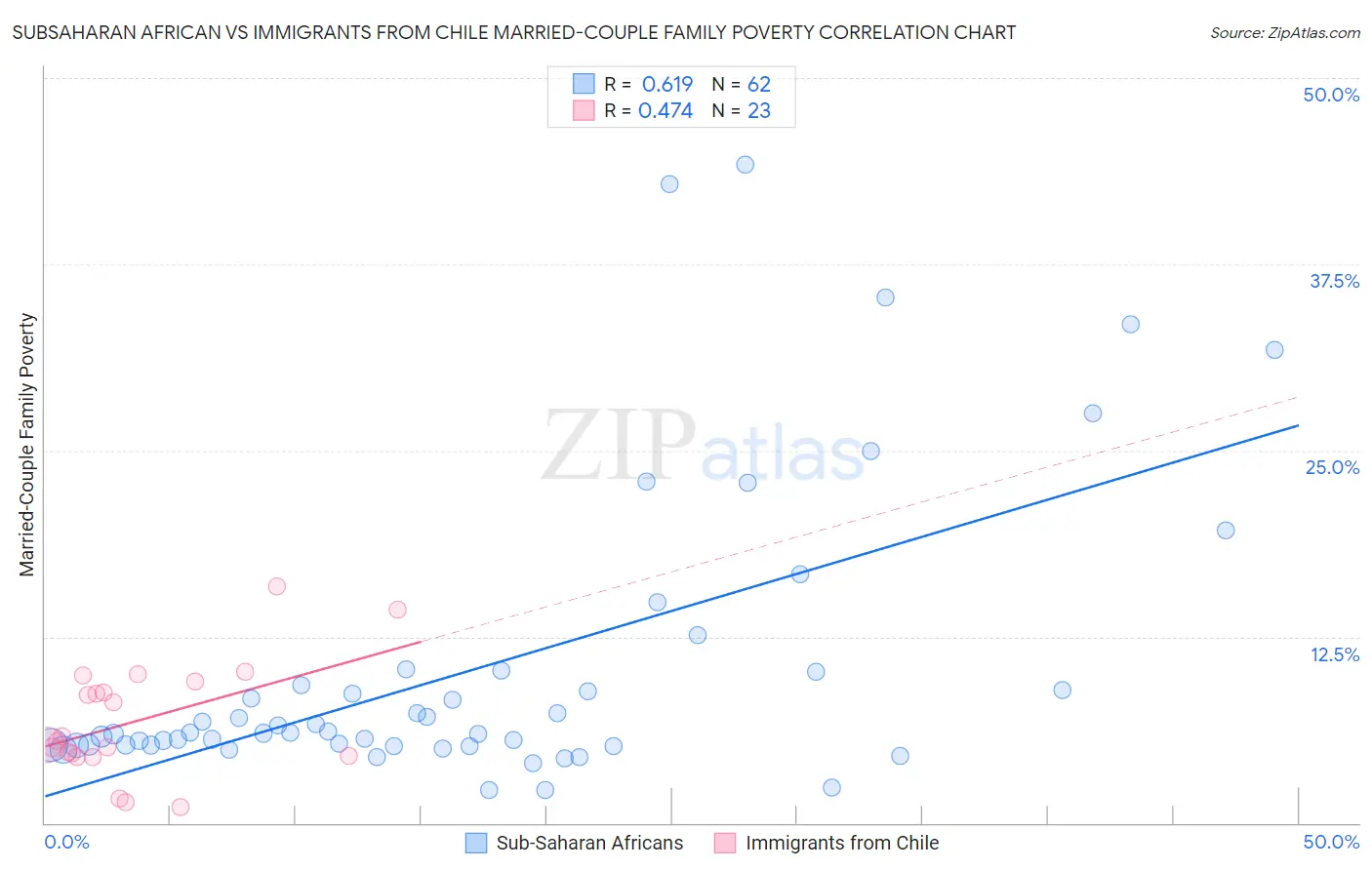 Subsaharan African vs Immigrants from Chile Married-Couple Family Poverty