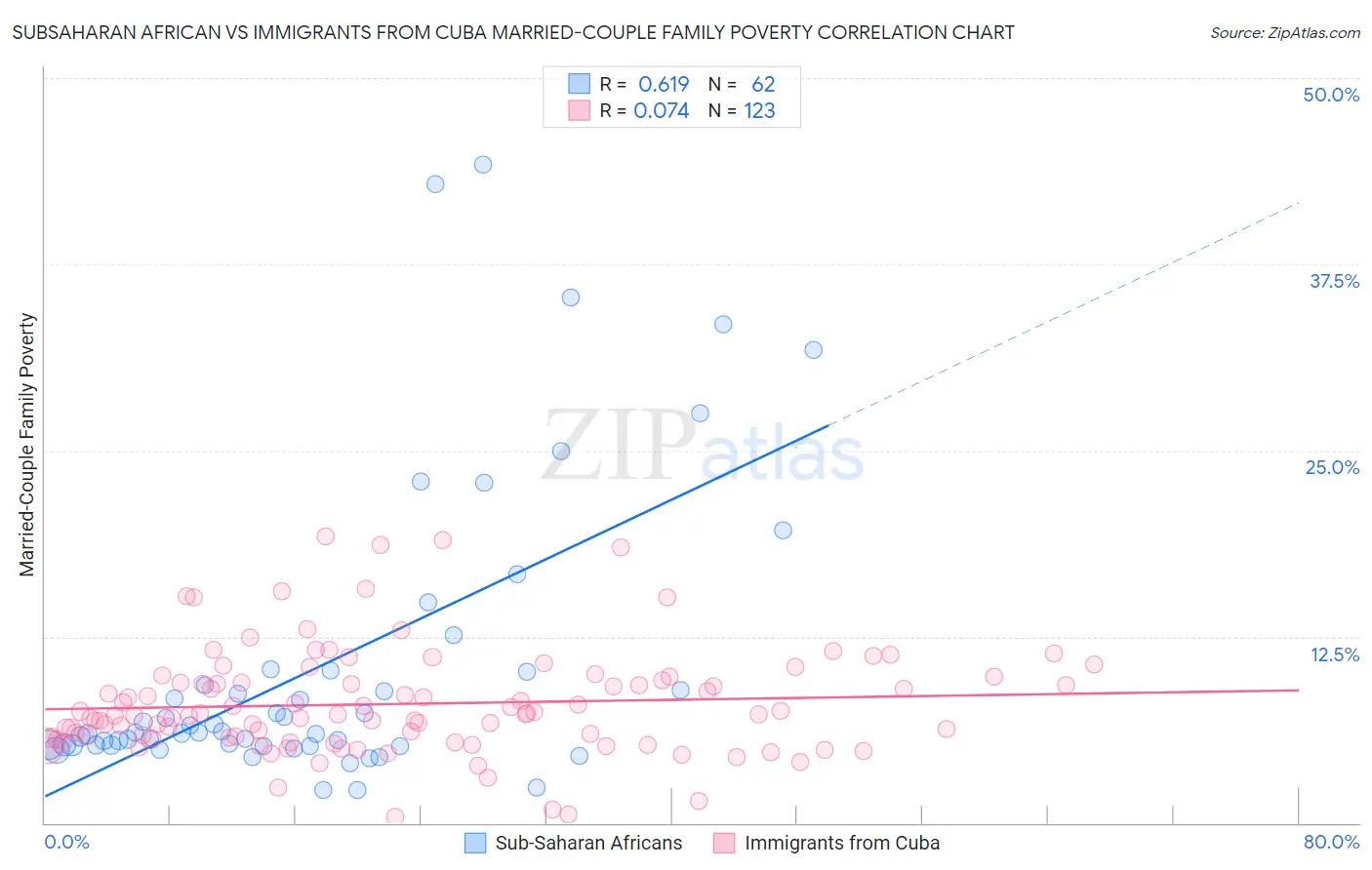 Subsaharan African vs Immigrants from Cuba Married-Couple Family Poverty