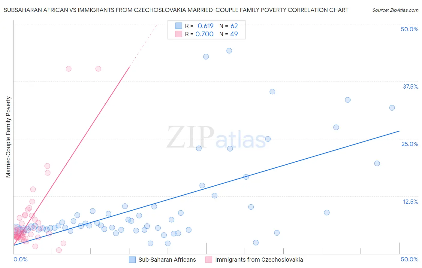 Subsaharan African vs Immigrants from Czechoslovakia Married-Couple Family Poverty