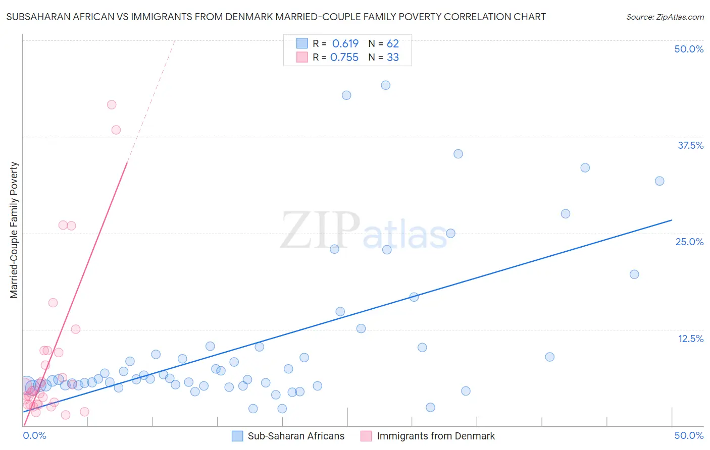 Subsaharan African vs Immigrants from Denmark Married-Couple Family Poverty